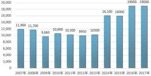 2020-2021年全球膨润土产量(单位：千吨)